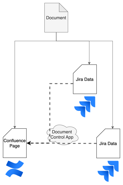 Each document is a Confluence page, with its metadata held in Jira. The Document Control app keeps the two in sync.