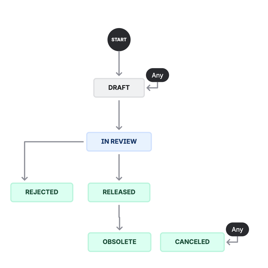 The part change workflow: from Draft to In Review, then either Rejected or Released, with Released going on to Obsolete. Draft can be reached from any status, and so can Canceled.